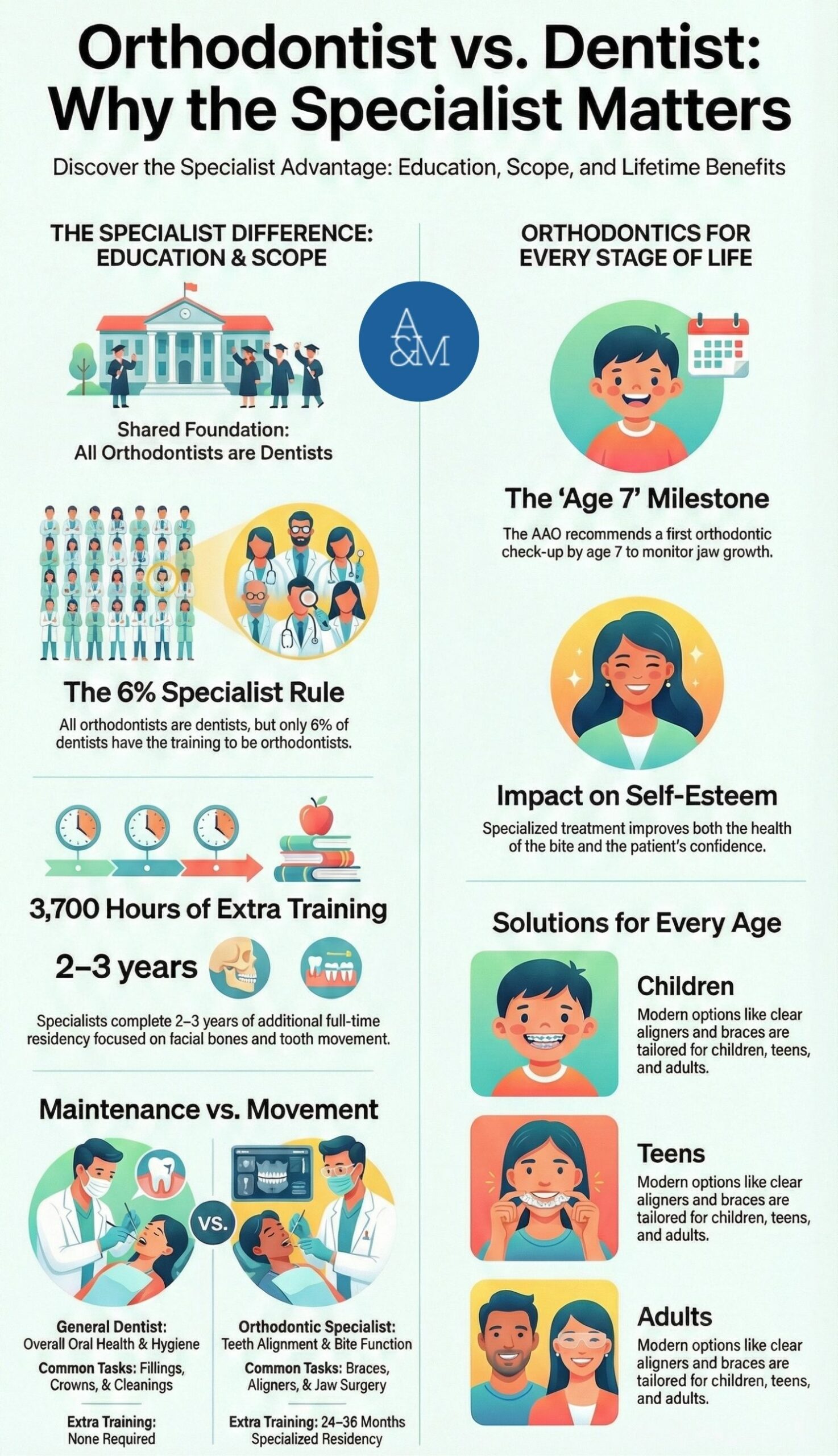 Dentist or Orthodontist - Whats the difference Dentist or Orthodontist - Whats the difference