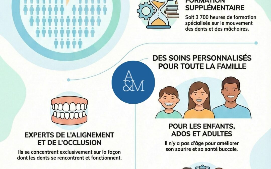 Dentiste ou Orthodontiste : c&rsquo;est quoi la différence?